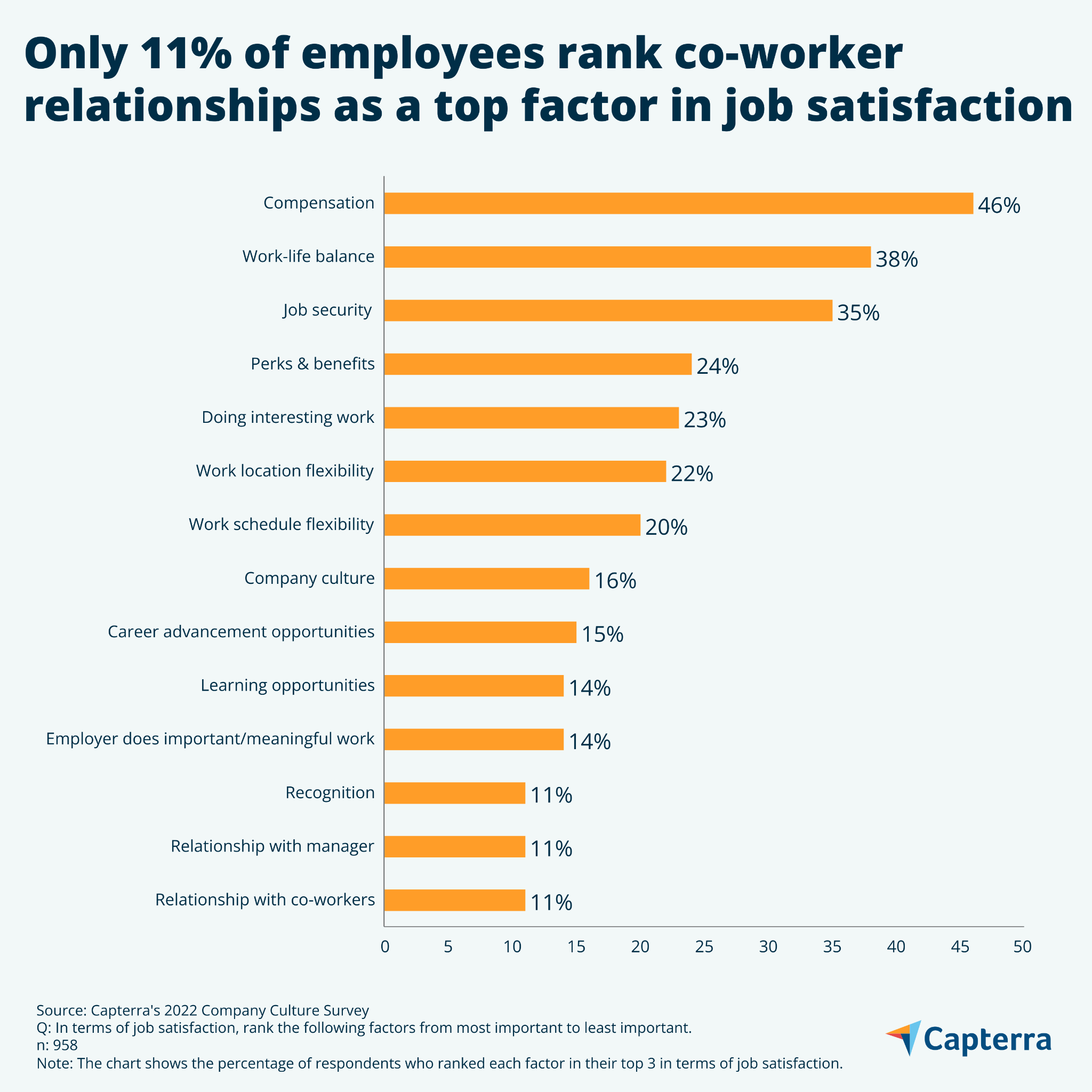 Un graphique à barres montrant le pourcentage d'employés qui classent 14 facteurs différents comme un facteur principal en termes de satisfaction au travail.