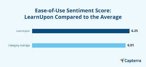 Gráfico de puntaje de sentimiento de facilidad de uso para LearnUpon