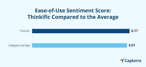 Gráfico de puntuación de sentimiento de Thinkific