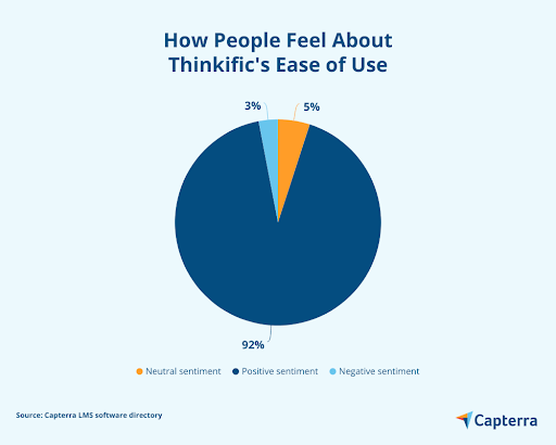 Grafico che mostra come le persone si sentono riguardo alla facilità d'uso di Thinkific