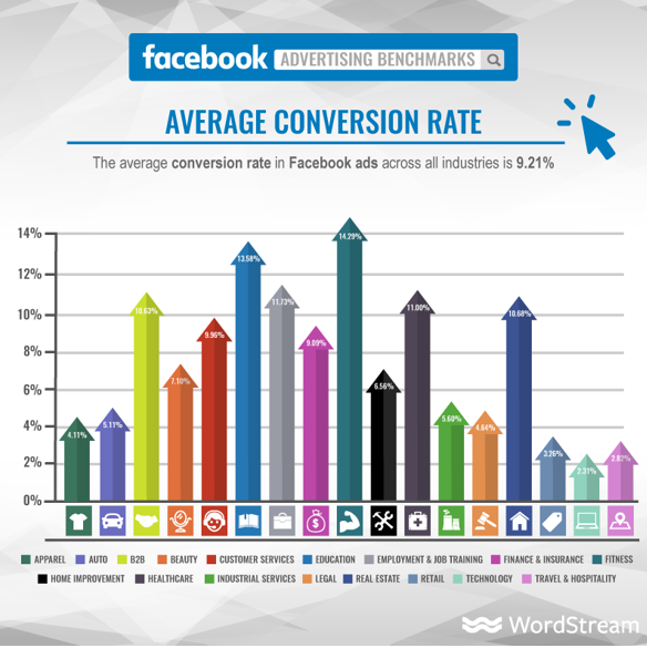 Referências de publicidade do Facebook - taxa de conversão média