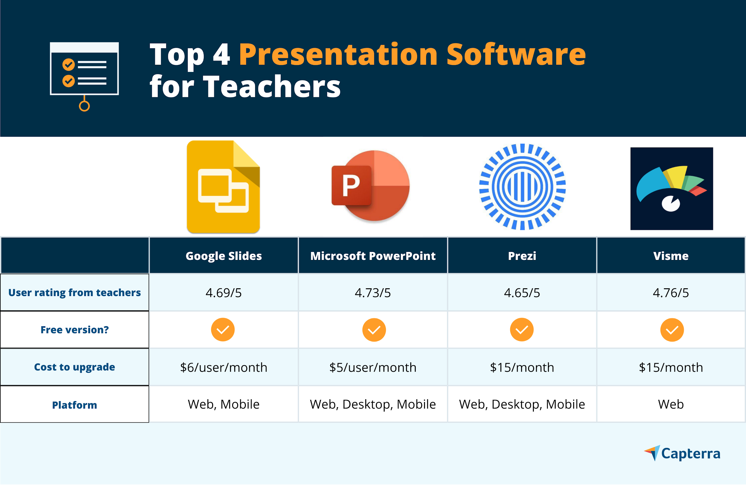 Top 4 instrumente software de prezentare pentru profesori