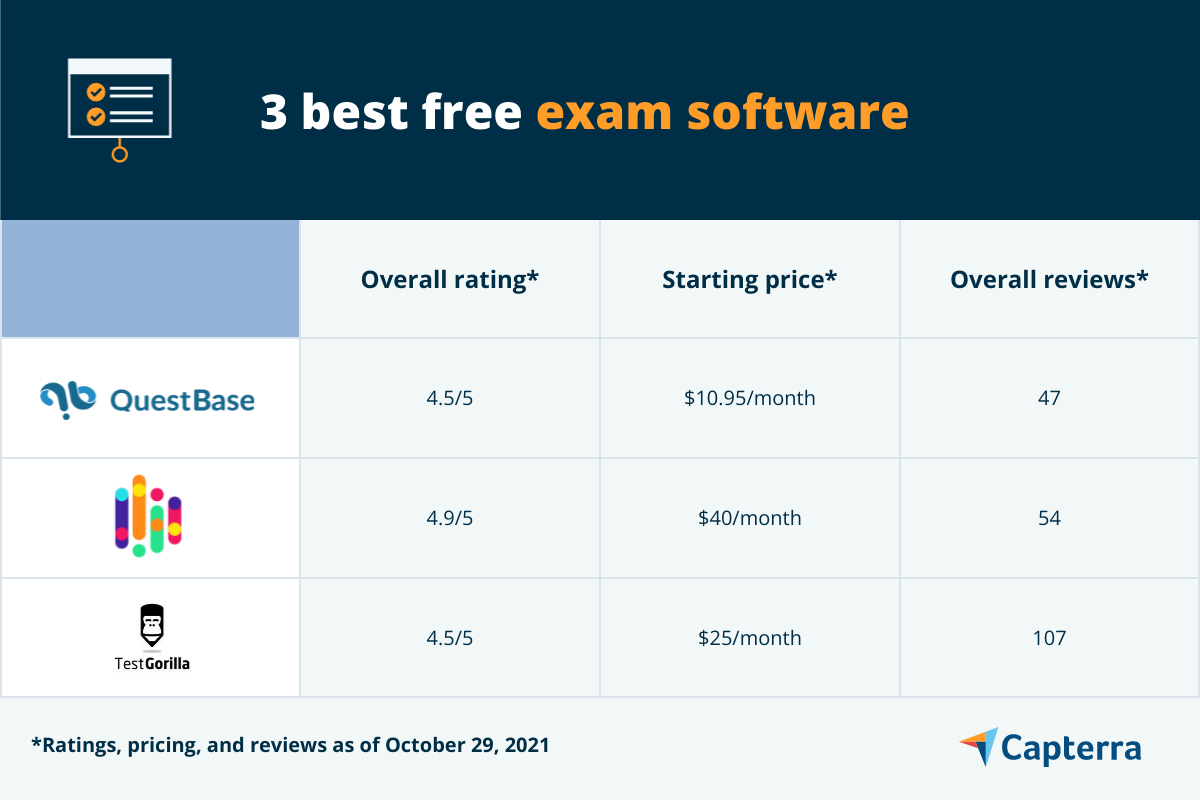 Dê uma olhada nos três melhores softwares de exames gratuitos.