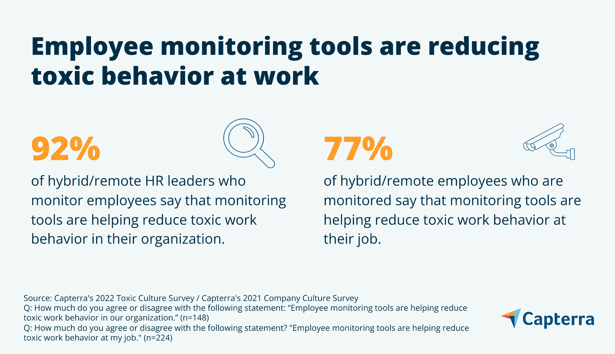 Infografía que detalla que los líderes de recursos humanos y los empleados están de acuerdo en que las herramientas de monitoreo de los empleados ayudan a reducir el comportamiento tóxico en el trabajo.