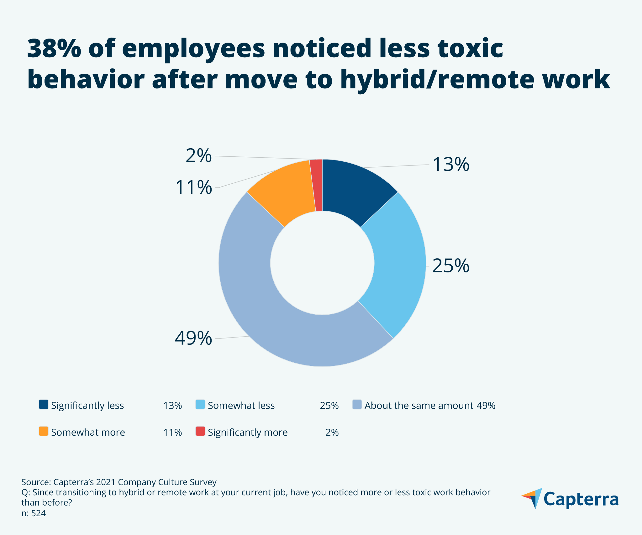 Gráfico circular que muestra que el 38% de los empleados notaron un comportamiento menos tóxico de sus compañeros de trabajo después de la transición al trabajo híbrido o remoto.