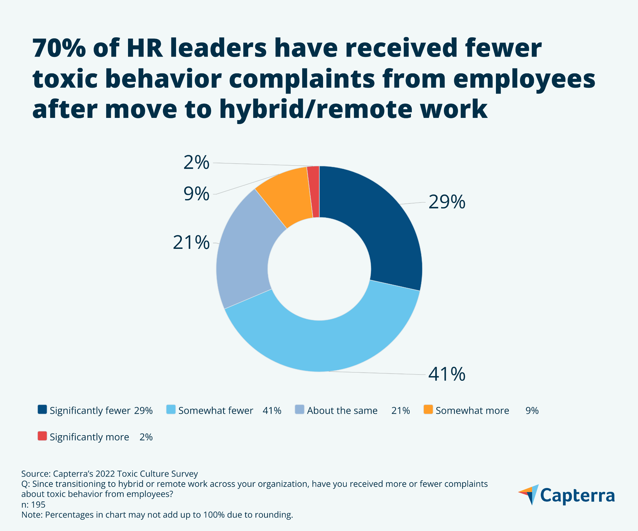 Gráfico circular que muestra que el 70% de los líderes de recursos humanos recibieron menos quejas de comportamiento tóxico de los empleados después de cambiar al trabajo híbrido o remoto.