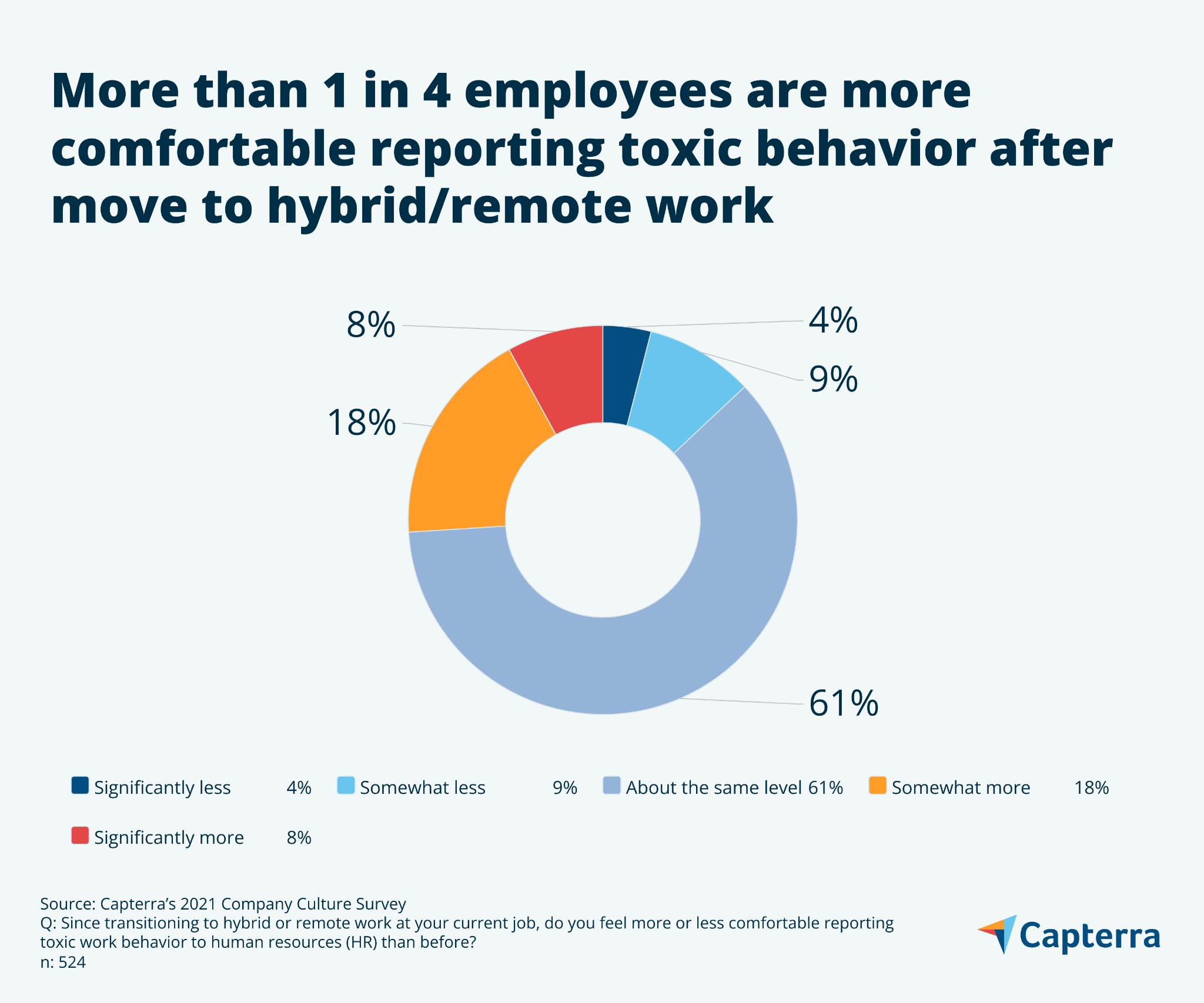 Grafico a torta che mostra che il 26% dei dipendenti si è sentito più a suo agio nel segnalare comportamenti tossici dopo essere passato al lavoro ibrido o remoto.