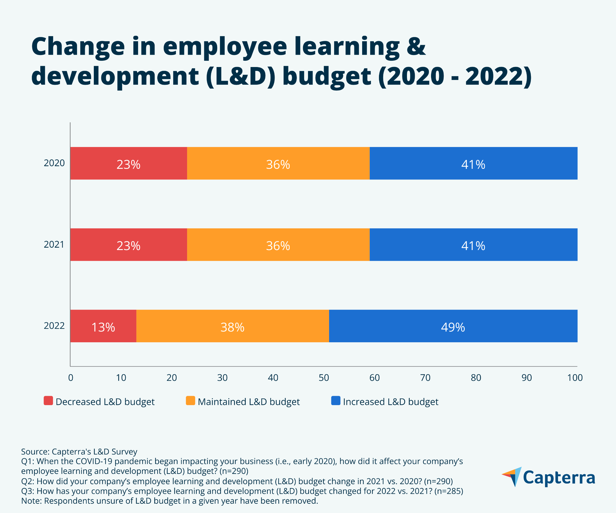 Balkendiagramm, das die Veränderung der Ausgaben für Weiterbildung und Entwicklung in US-Unternehmen von 2020 bis 2022 zeigt.