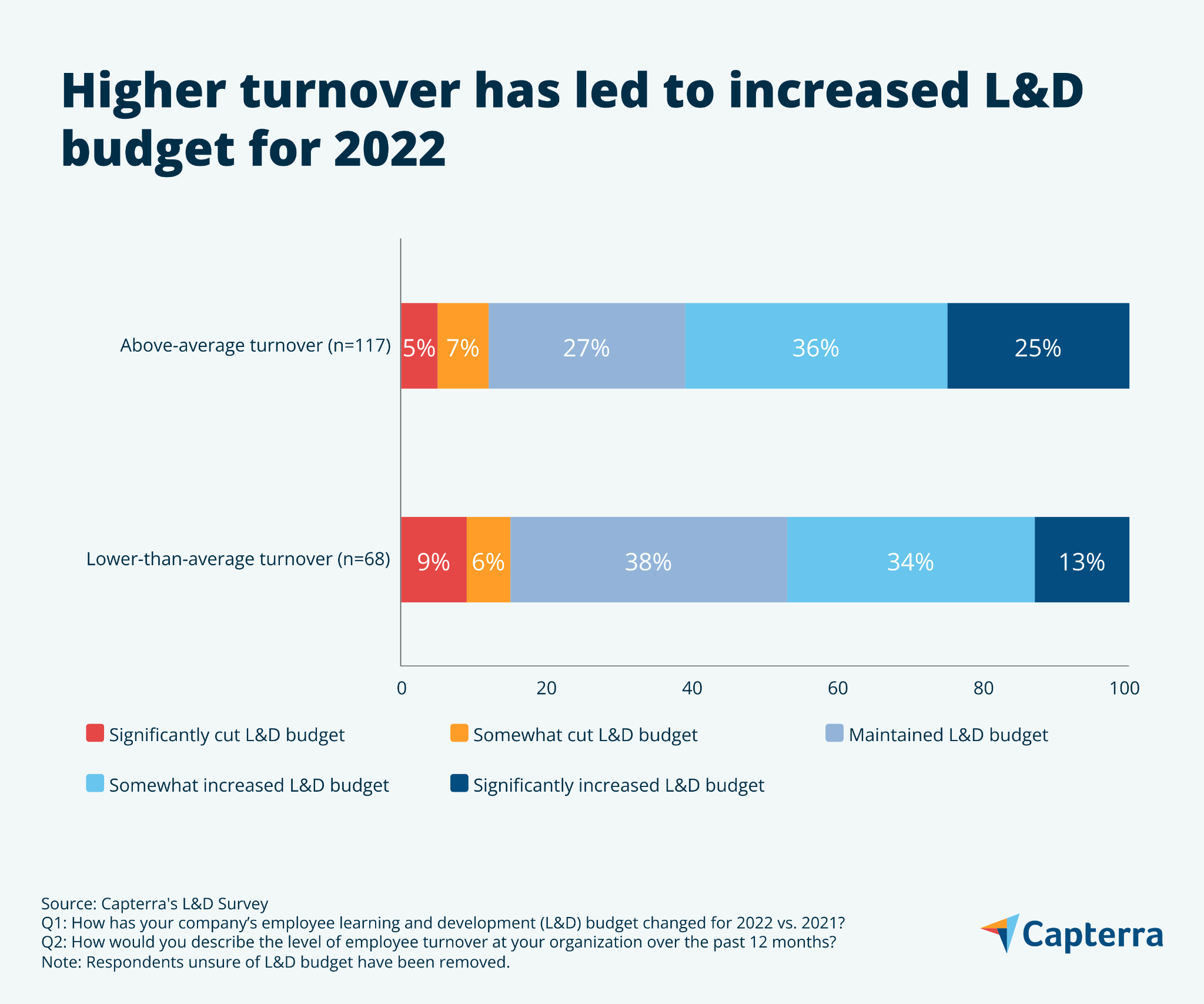 Diagramă cu bare care arată cum o cifră de afaceri mai mare a afectat bugetele de învățare și dezvoltare (L&D) pentru 2022.