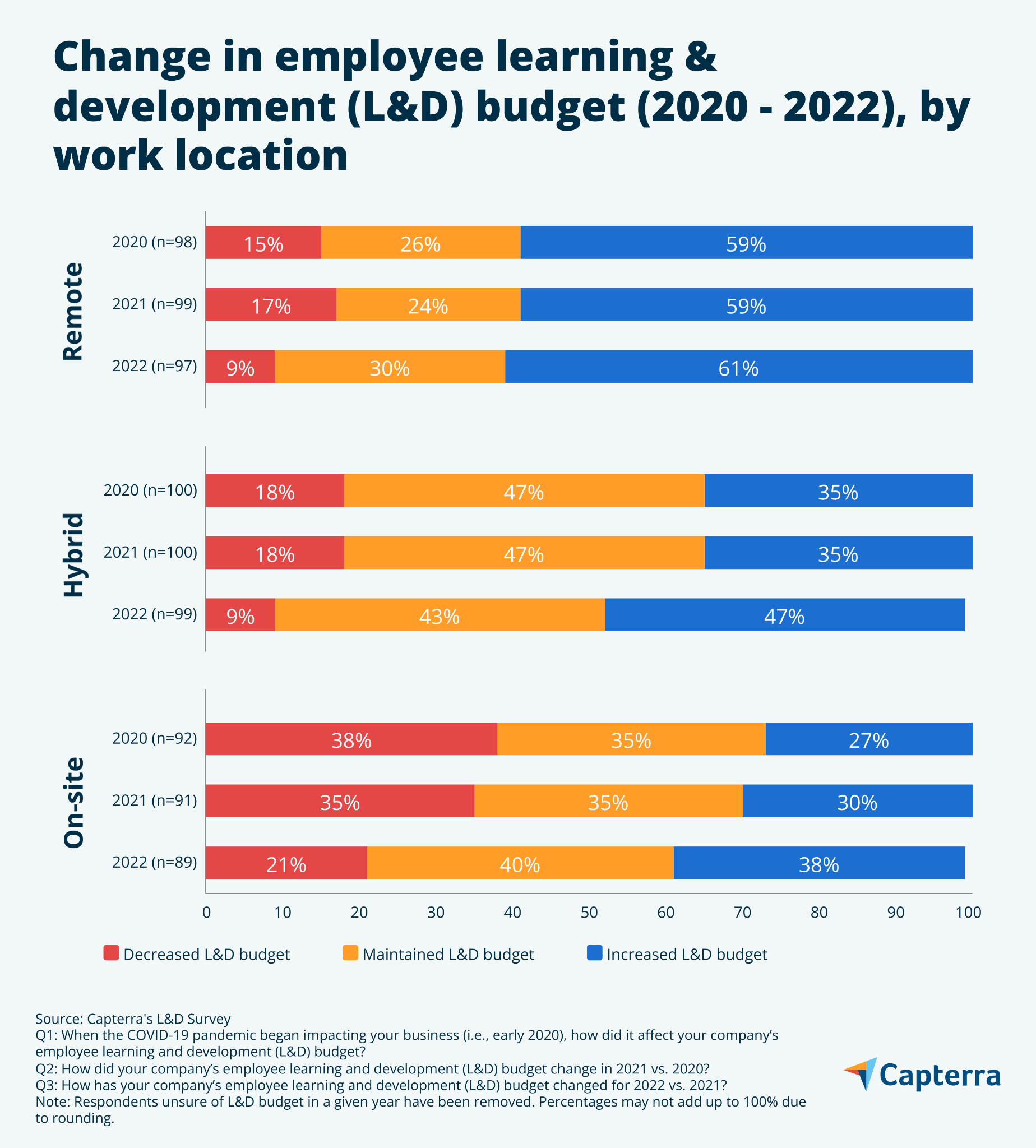 Balkendiagramm, das die Veränderung der Ausgaben für Weiterbildung und Entwicklung in US-Unternehmen von 2020 bis 2022 nach Arbeitsort zeigt.