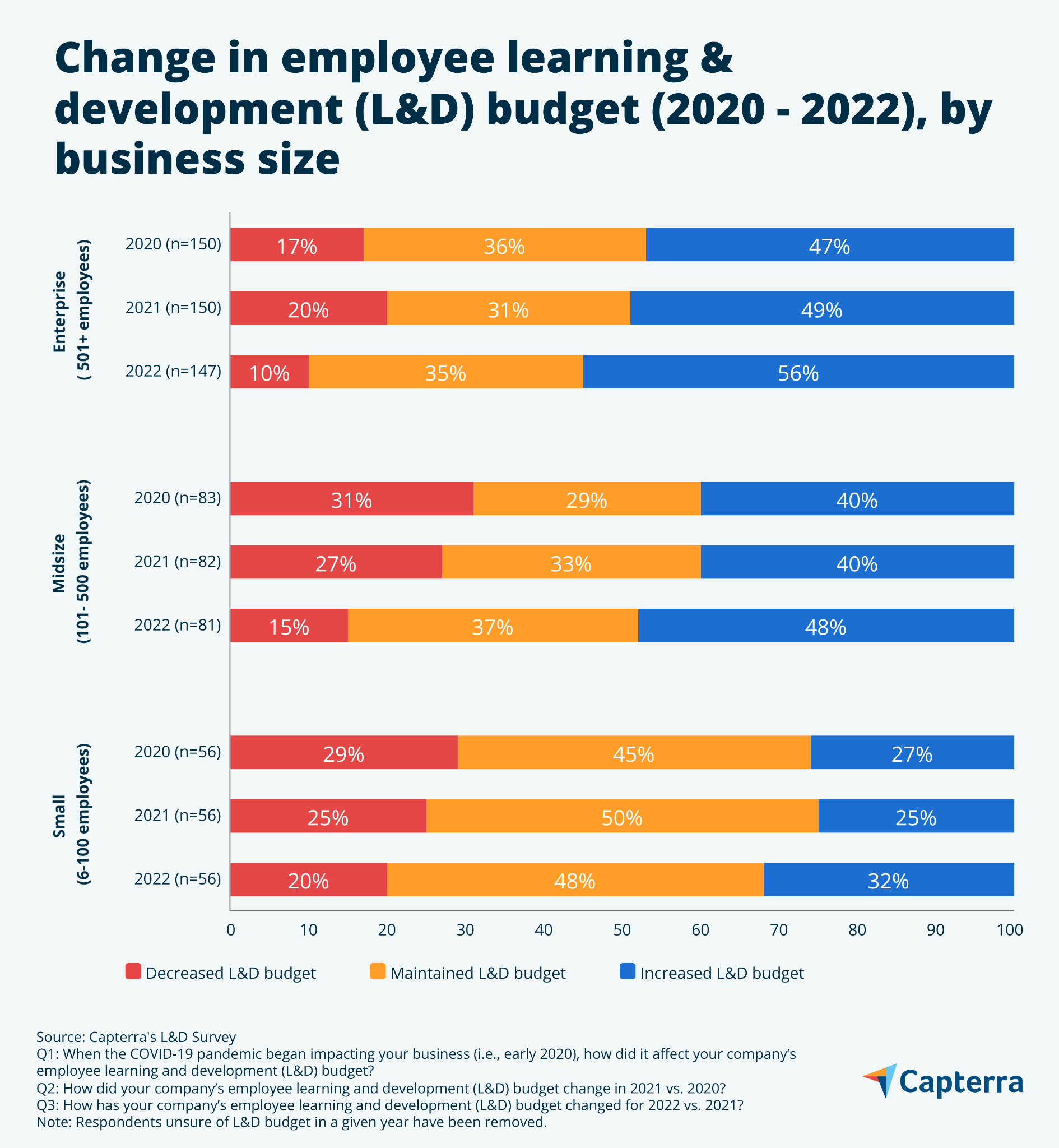 2020年から2022年までの米国企業の学習と開発の支出の変化を事業規模別に示した棒グラフ。