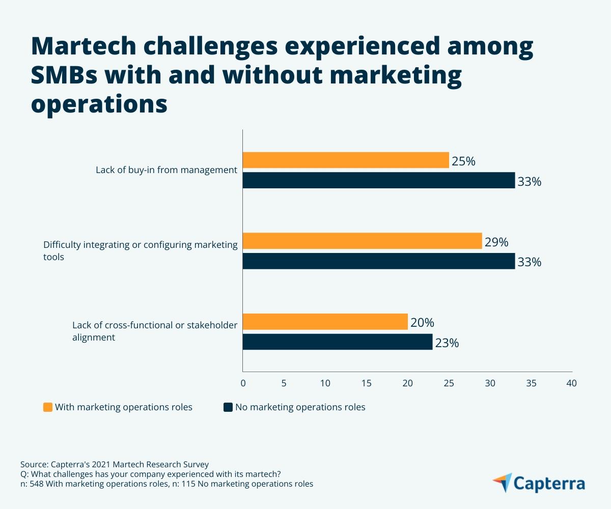 Wyzwania doświadczane w martech wśród małych i średnich firm z operacjami marketingowymi w porównaniu z brakiem