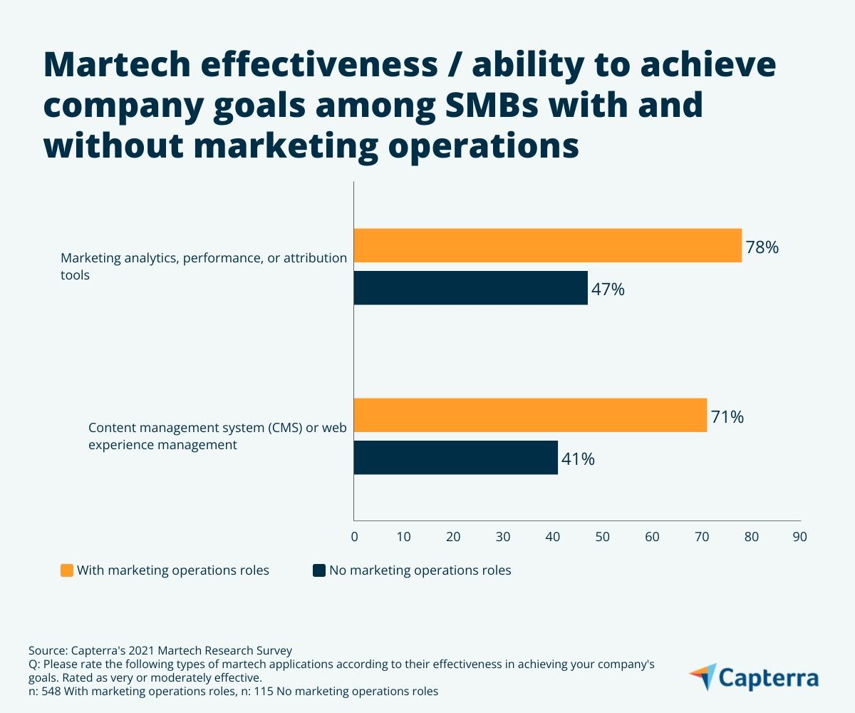 Organizações de pequenas e médias empresas com profissionais de operações de marketing oferecem maior eficácia de aplicativos martech