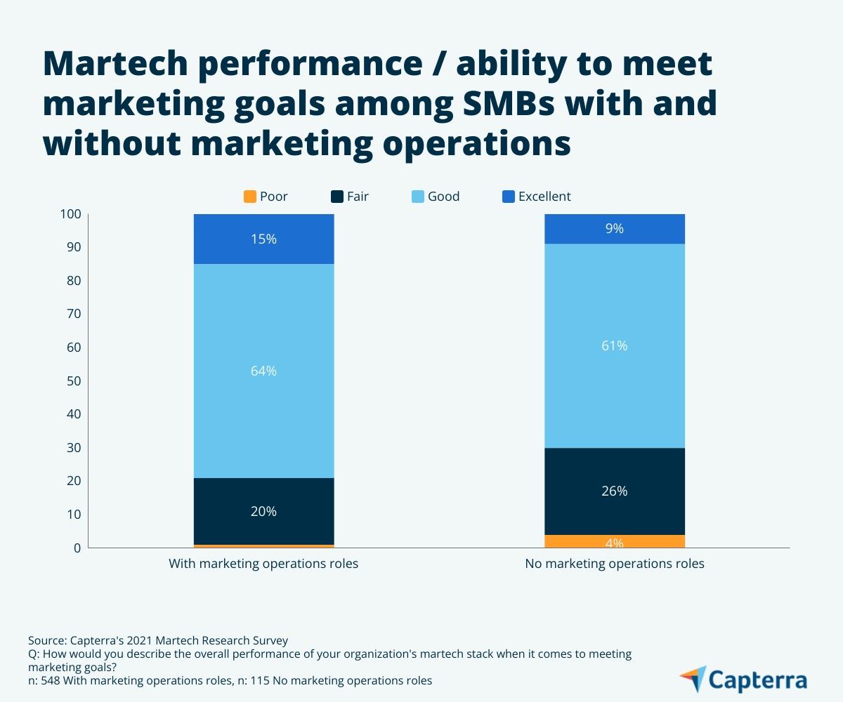 Oceny wydajności martech małych i średnich firm wśród osób prowadzących działania marketingowe w porównaniu z osobami bez