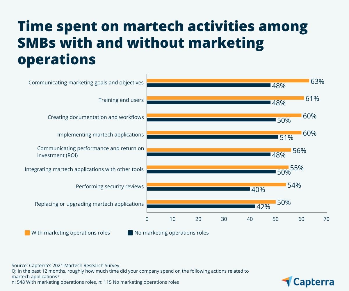 Tempo gasto em atividades de martech entre SMBs com operações de marketing vs. sem