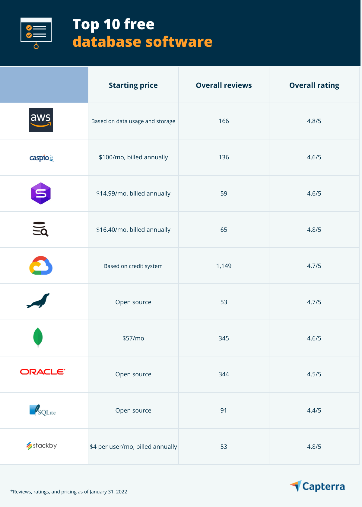 Top 10 des logiciels de base de données gratuits