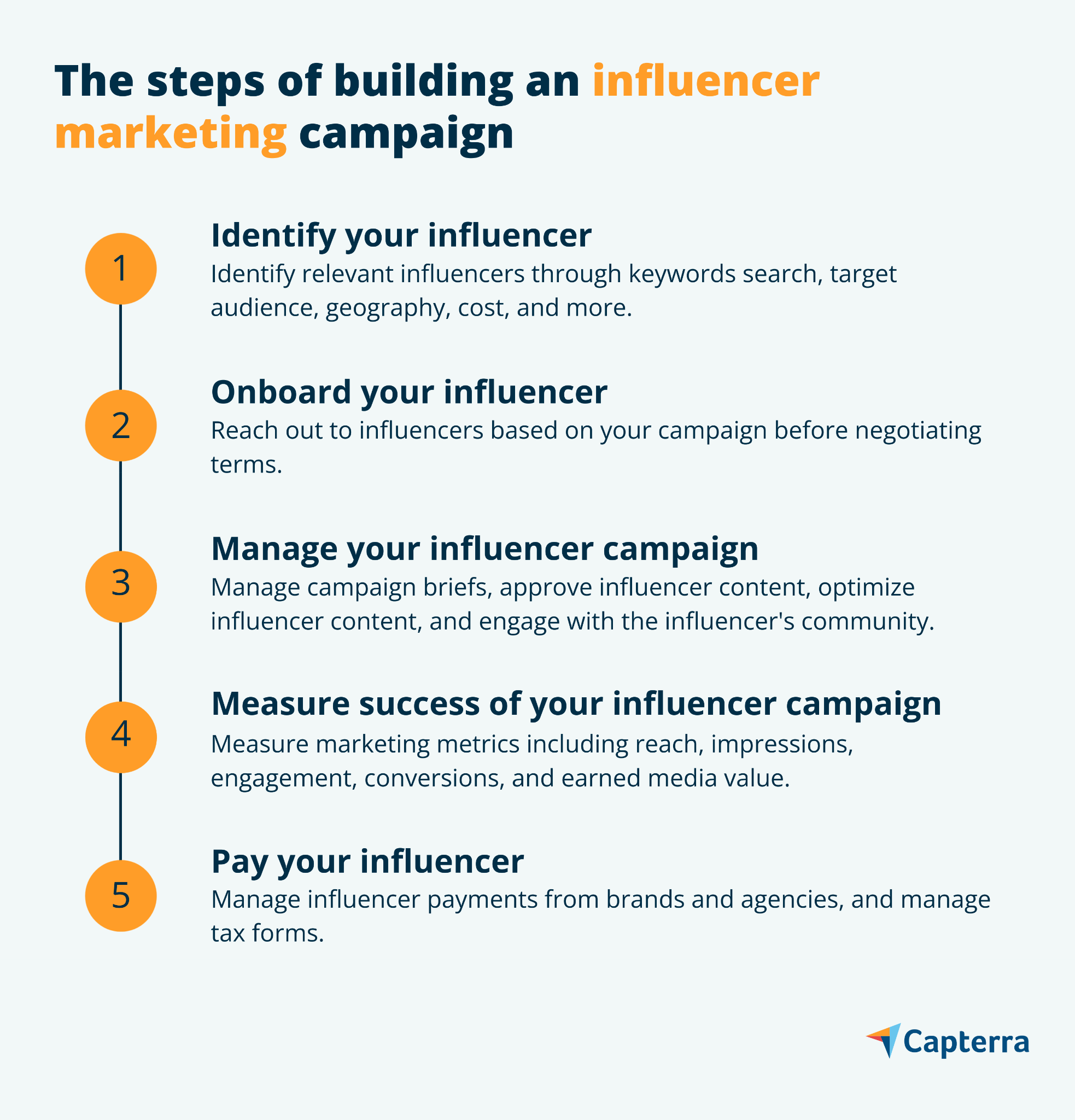 I passaggi per costruire una grafica per una campagna di marketing di influencer