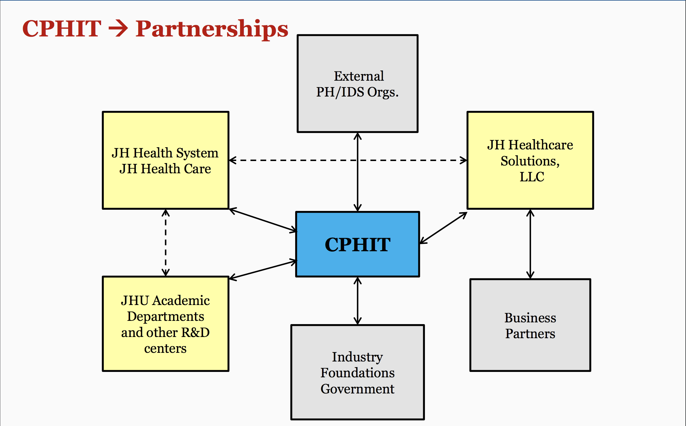 Infografía de asociaciones de intercambio de datos de CPHIT.