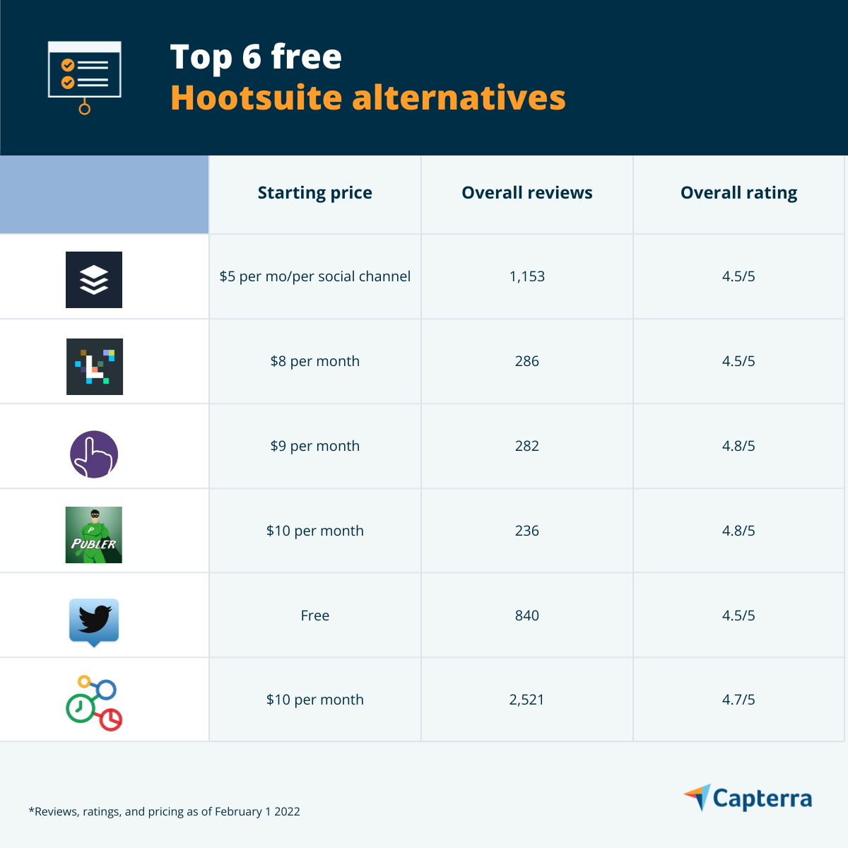 Top 6 des alternatives gratuites à Hootsuite