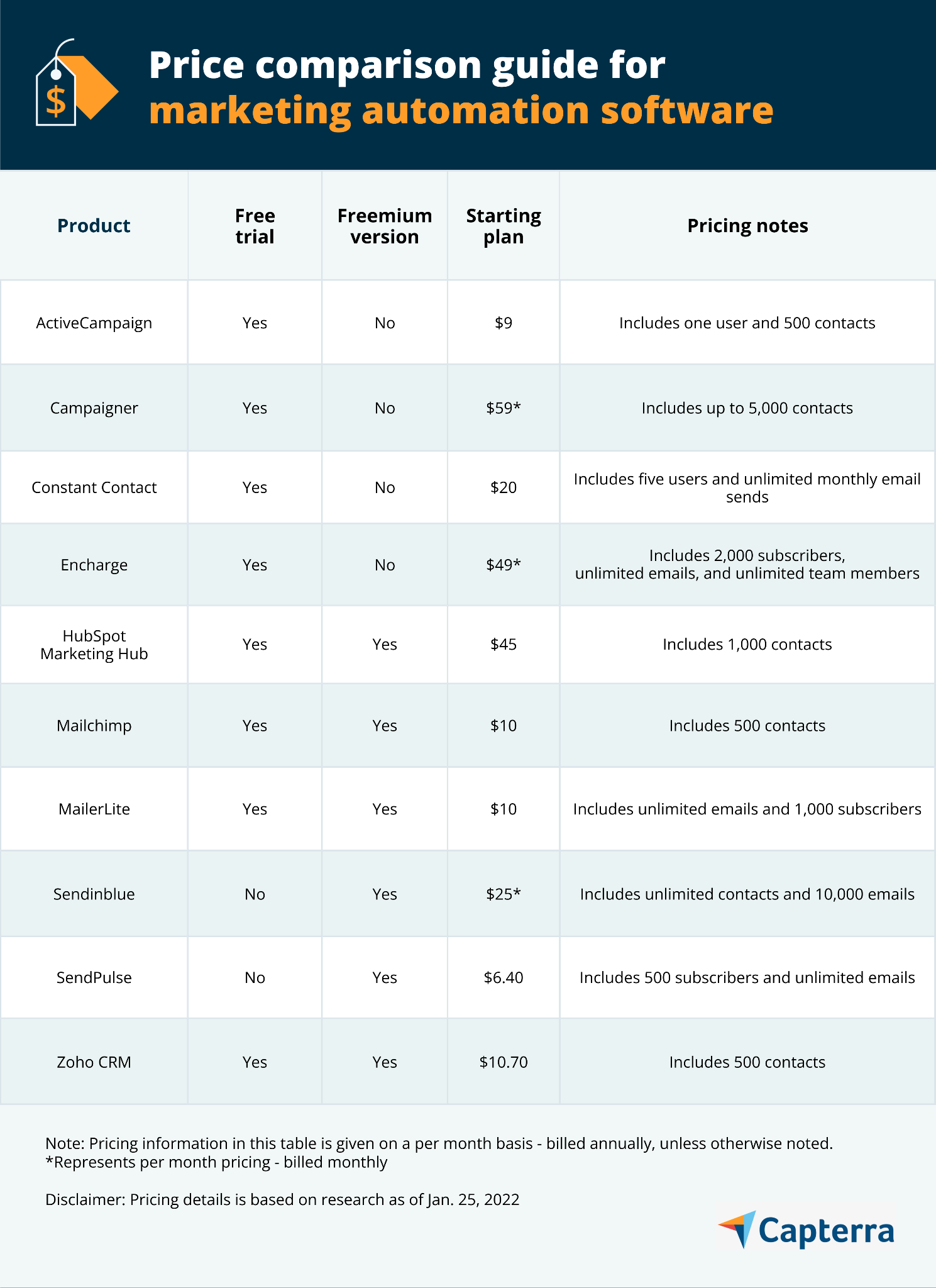 software de automatizare de marketing de top