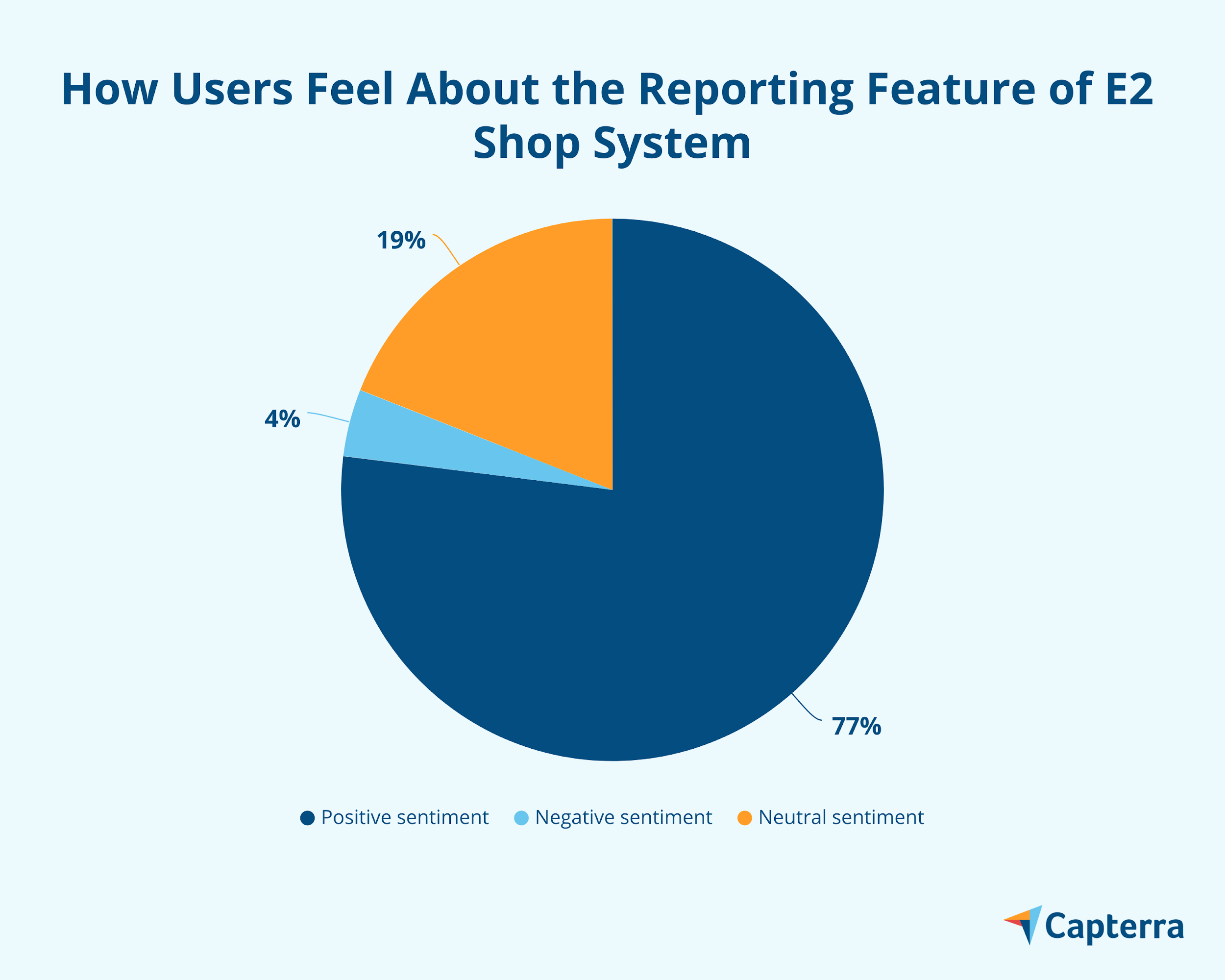 Wie Benutzer über die Berichtsfunktion des E2-Shop-Systems denken