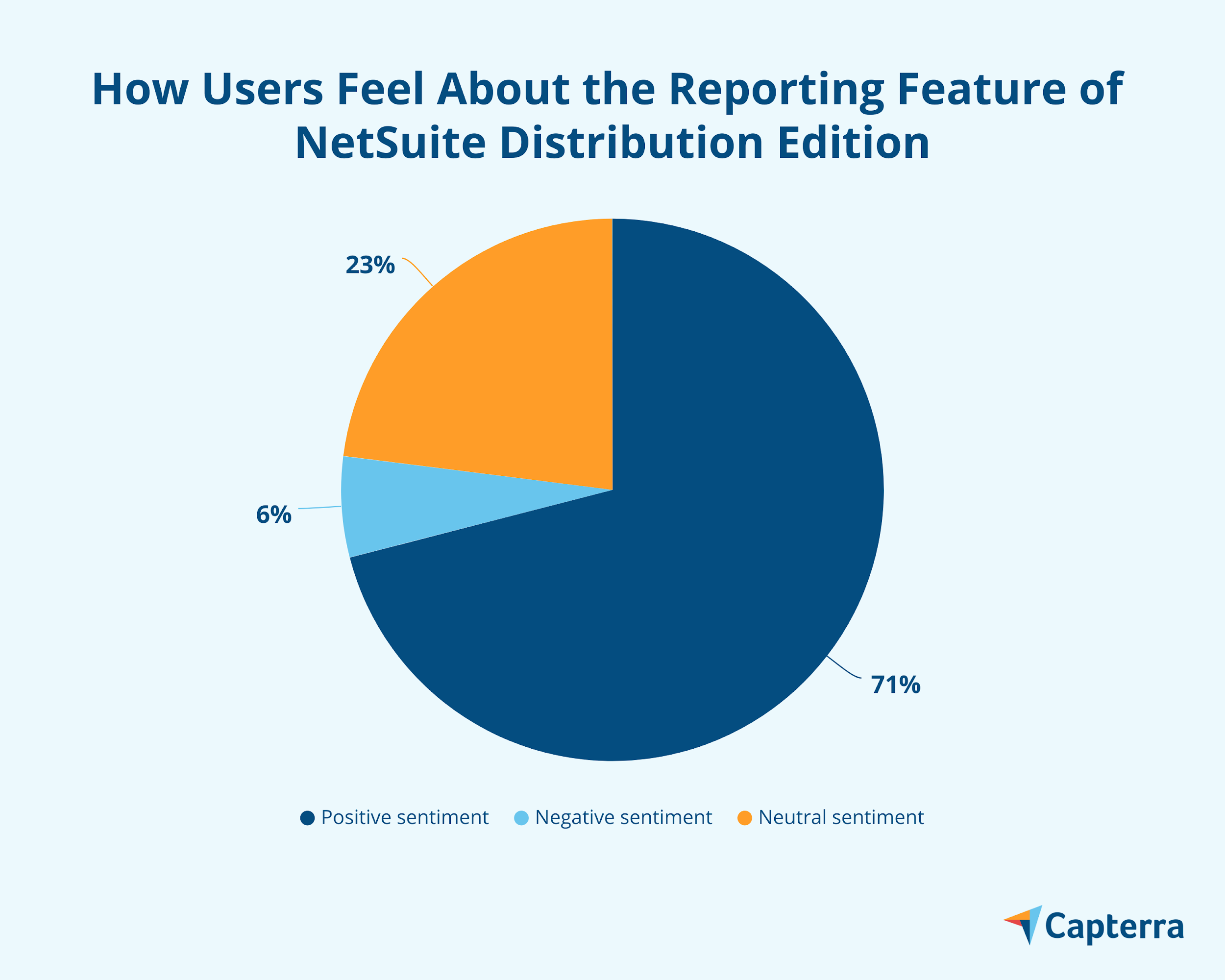 ผู้ใช้รู้สึกอย่างไรเกี่ยวกับคุณลักษณะการรายงานของ NetSuite Distribution Edition