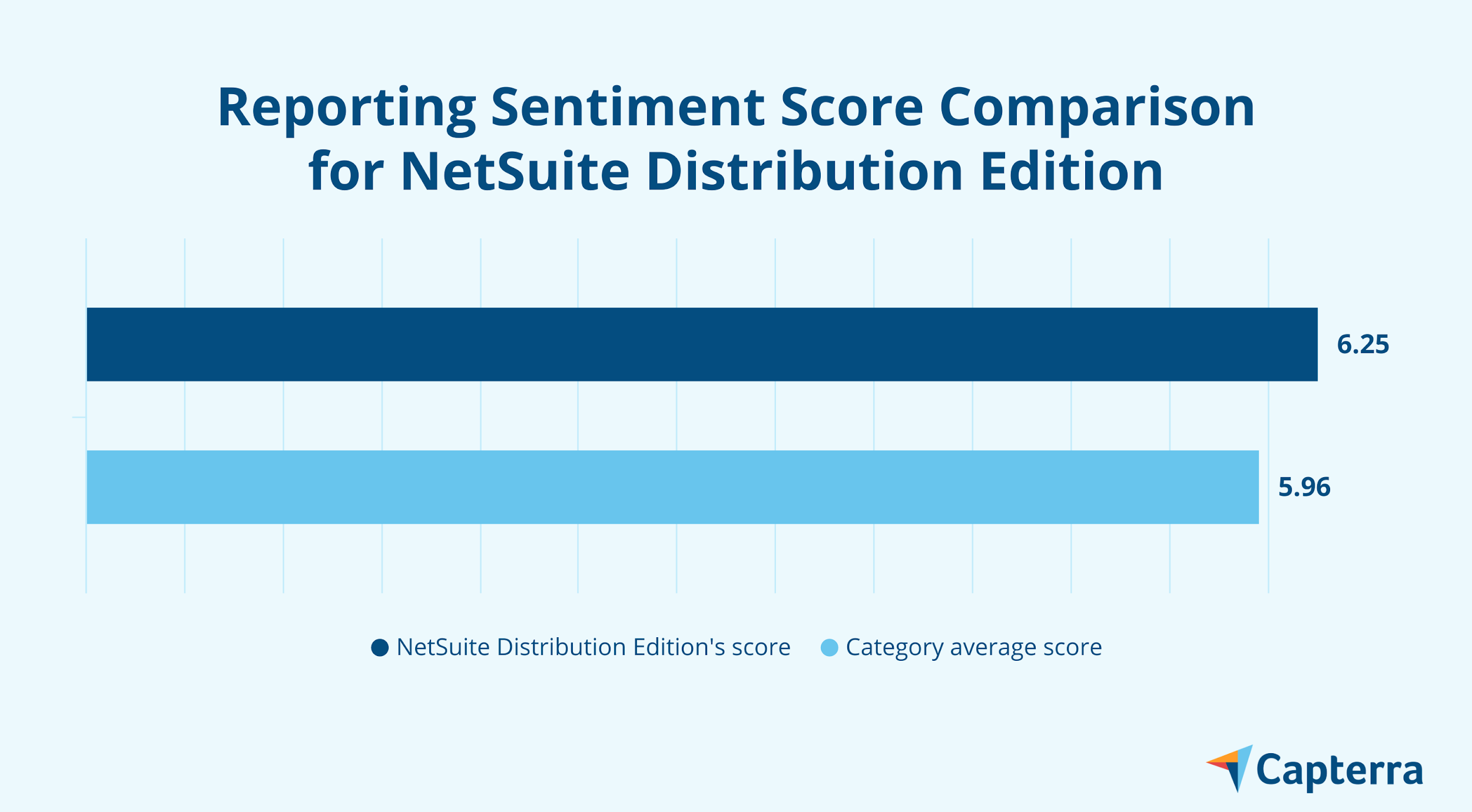 Compararea scorului de sentimente de raportare pentru NetSuite Distribution Edition