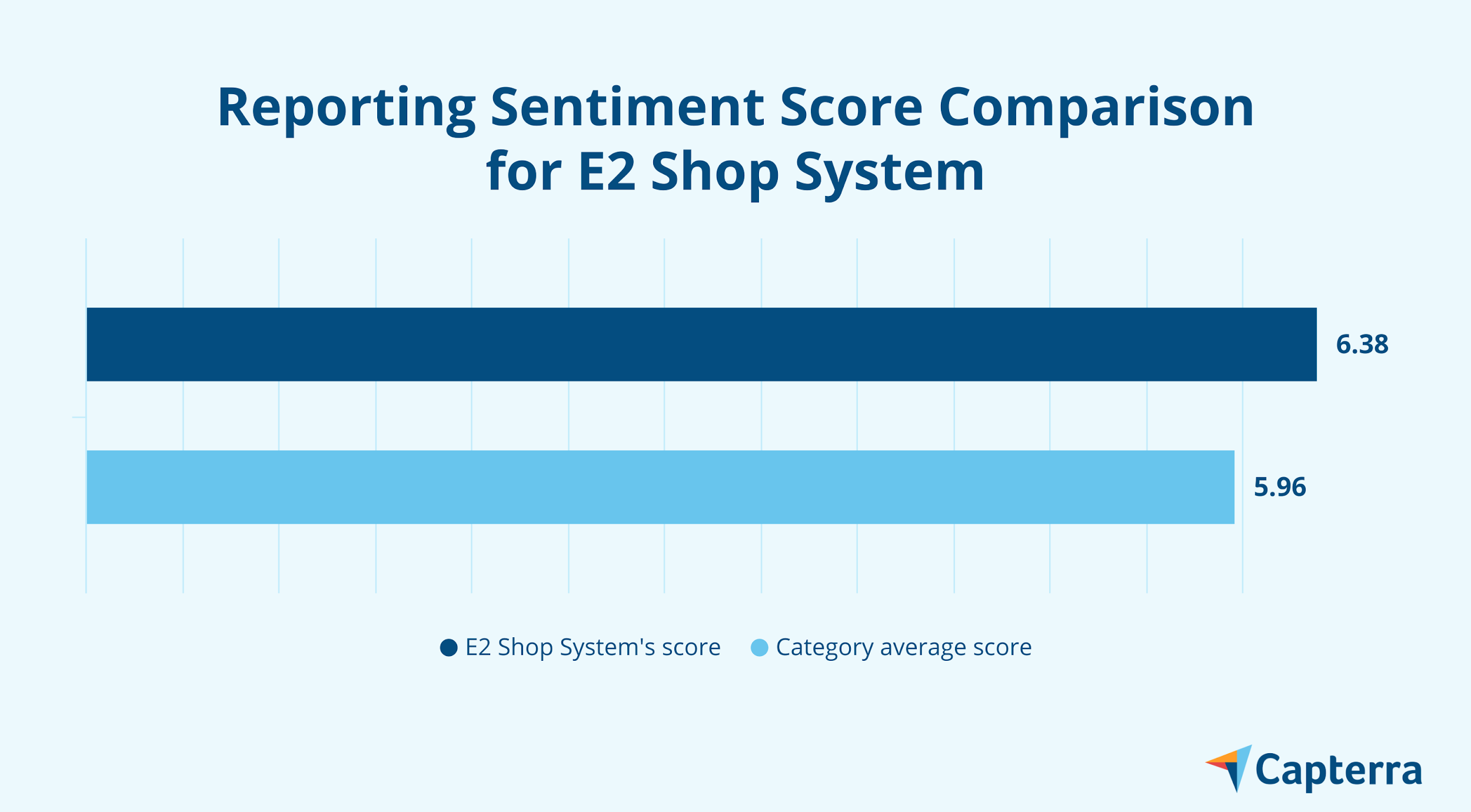 Rapport de comparaison du score de sentiment pour le système de boutique E2