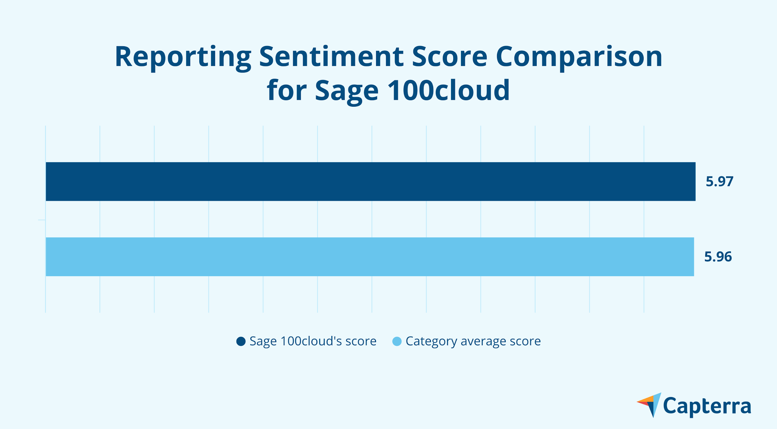 Relatório de comparação de pontuação de sentimento para o Sage 100cloud