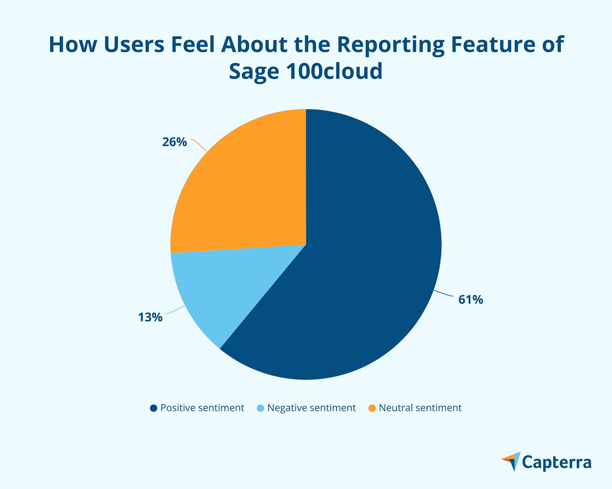 كيف يشعر المستخدمون حيال ميزة الإبلاغ في Sage 100cloud