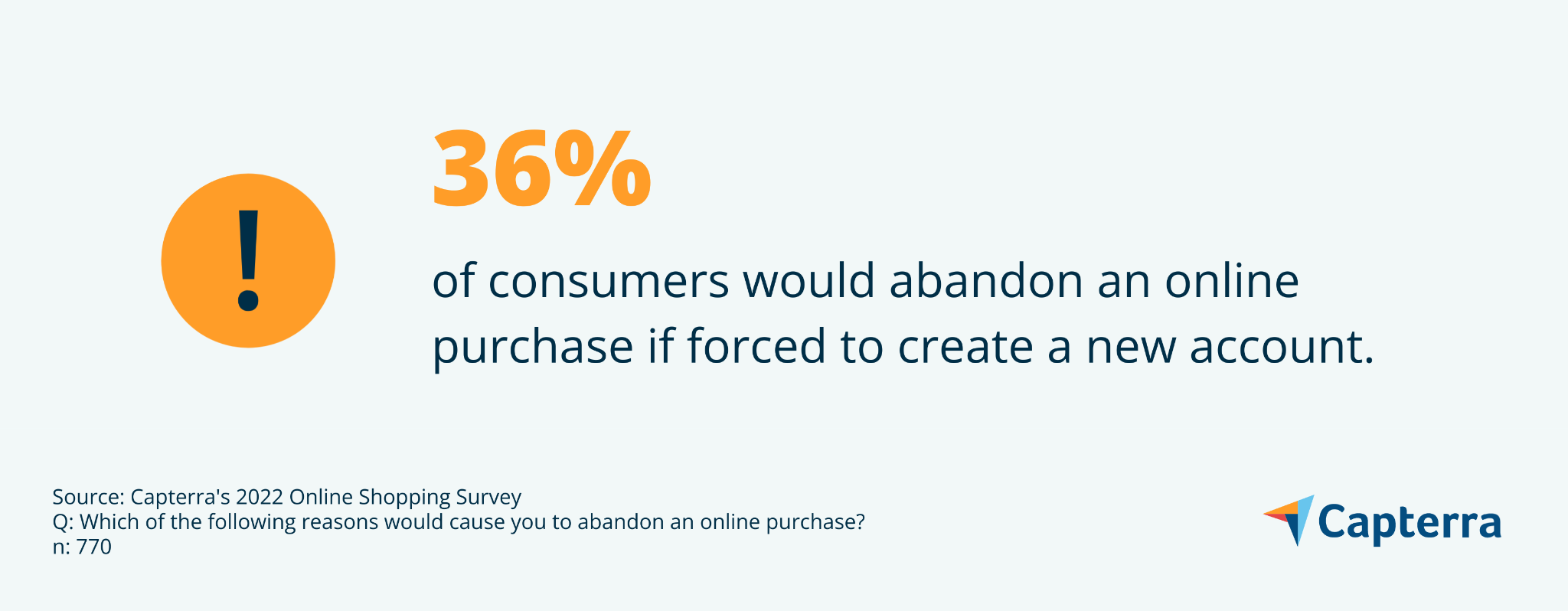Grafika pokazująca, że ​​36%, gdyby konsumenci zrezygnowali z zakupu online, gdyby zostali zmuszeni do utworzenia nowego konta.