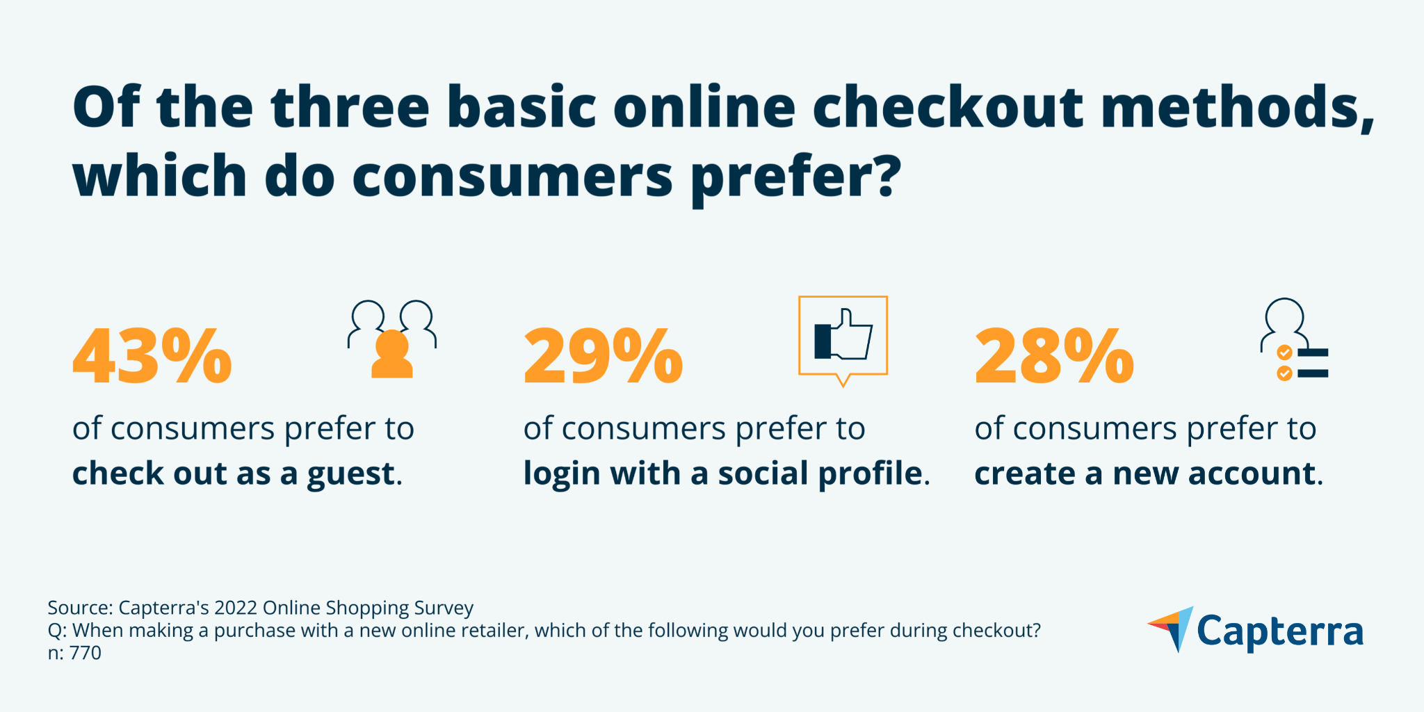 Graphique montrant les préférences des consommateurs pour le paiement en ligne.