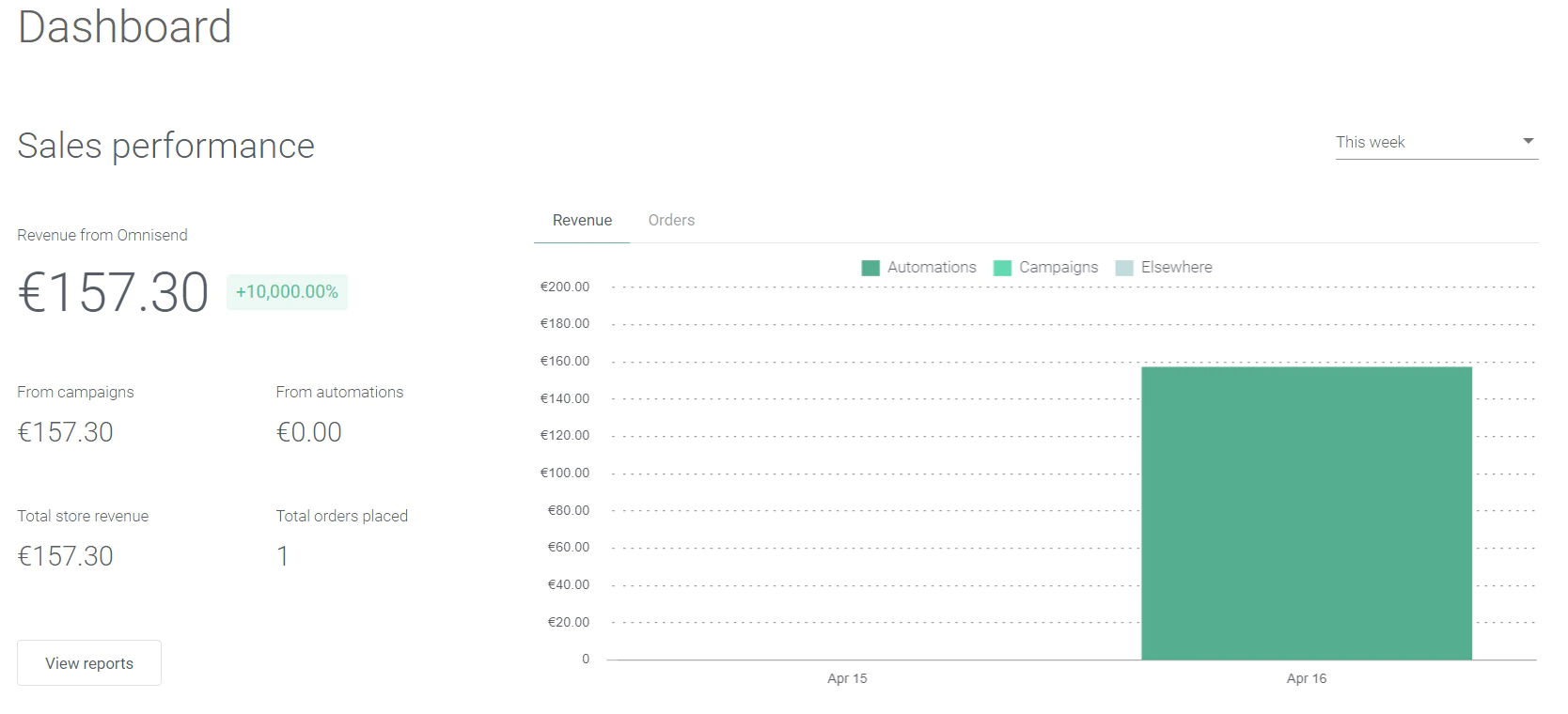 <p style="text-align: center;"><span style="font-weight: 400;">Sales performance dashboard in </span><a href="https://www.capterra.com/p/153508/Omnisend/"><span style="font-weight: 400;">Omnisend</span></a><span style="font-weight: 400;"> (</span><a href="https://www.capterra.com/p/153508/Omnisend/"><span style="font-weight: 400;">Source</span></a><span style="font-weight: 400;">)</span></p>
