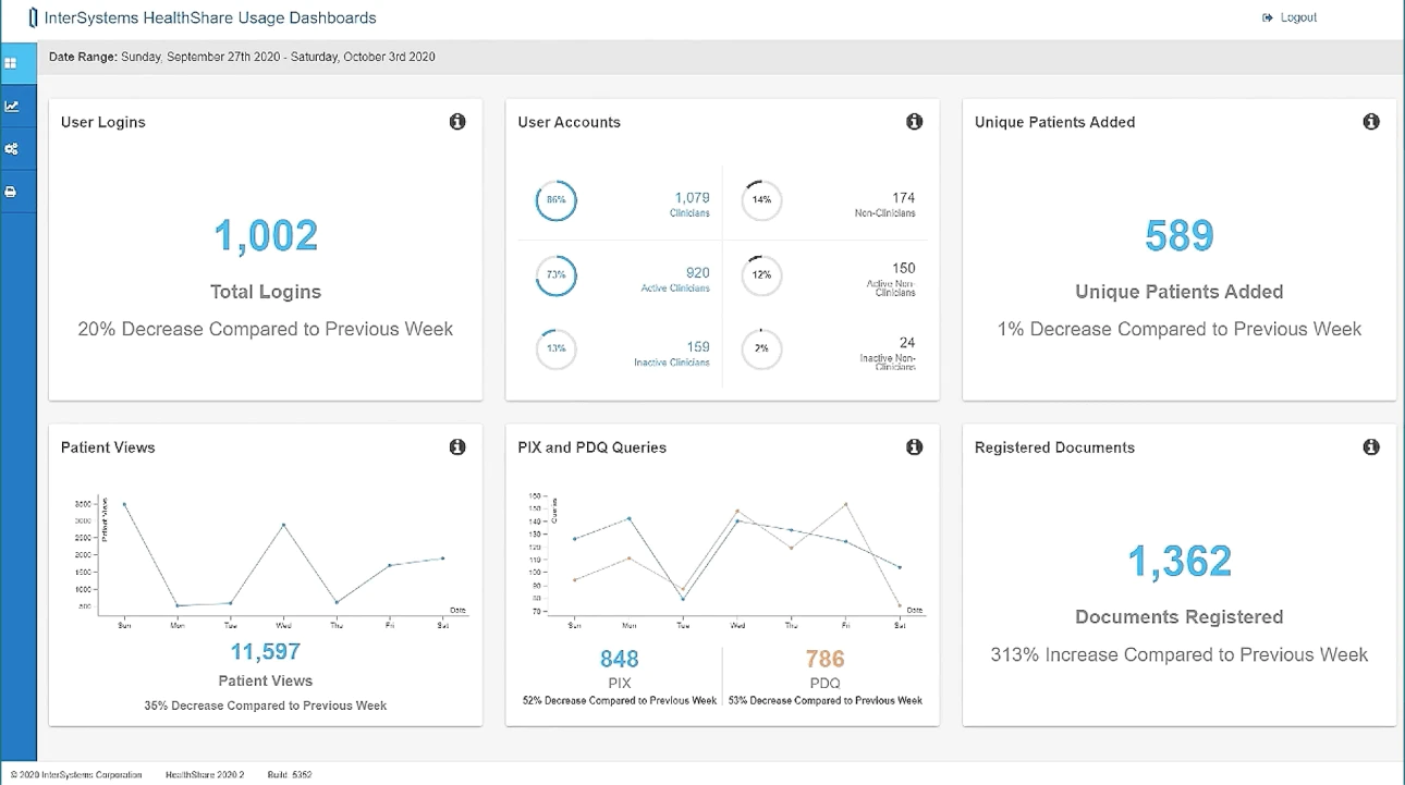 <p style="text-align: center;"><span style="font-weight: 400;">Usage dashboards in </span><a href="https://www.capterra.com/p/191676/IRIS-Data-Platform/"><span style="font-weight: 400;">InterSystems IRIS</span></a><span style="font-weight: 400;"> (</span><a href="https://www.capterra.com/p/191676/IRIS-Data-Platform/"><span style="font-weight: 400;">Source</span></a><span style="font-weight: 400;">)</span></p>
