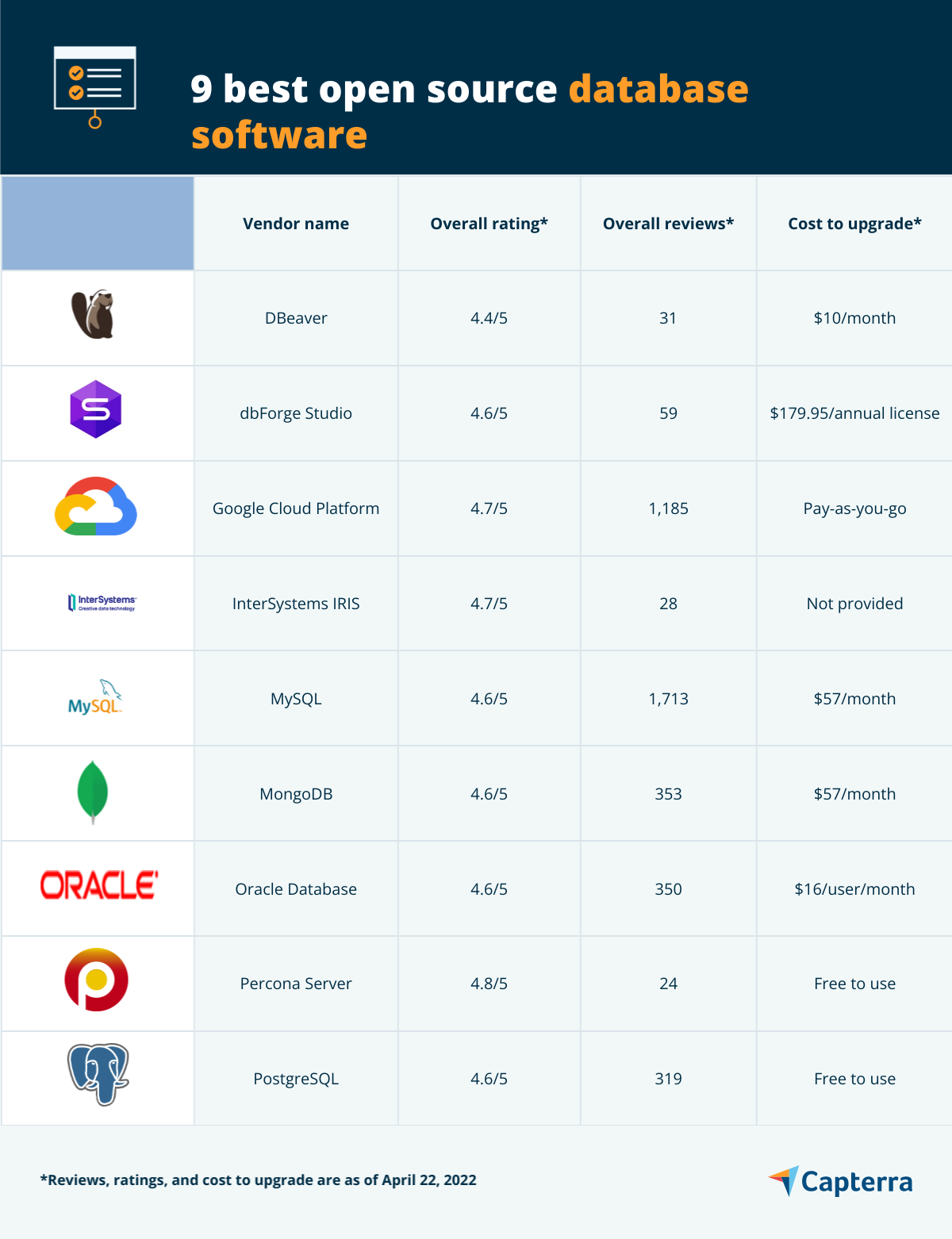 Controlla recensioni, valutazioni e costi per l'aggiornamento del software di database open source