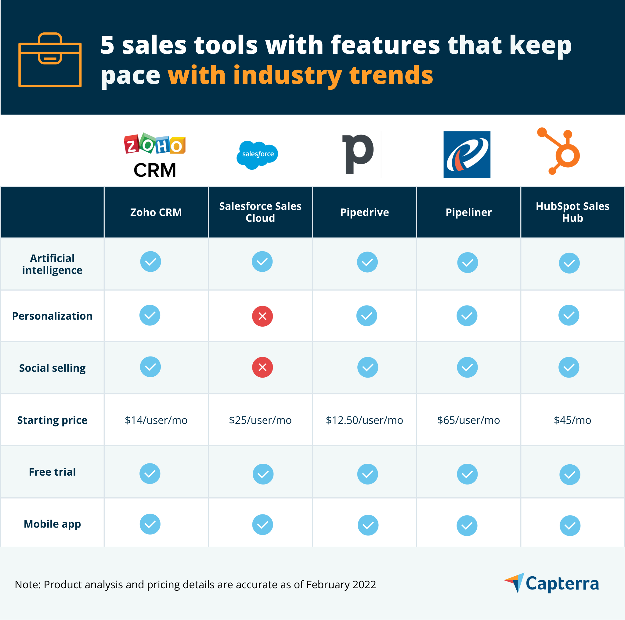 i 5 migliori software di gestione delle vendite