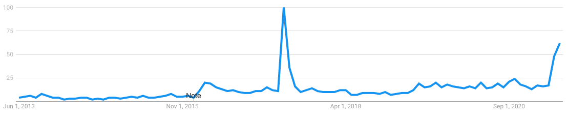 Fidye yazılımı terimi için arama hacmini gösteren grafik.