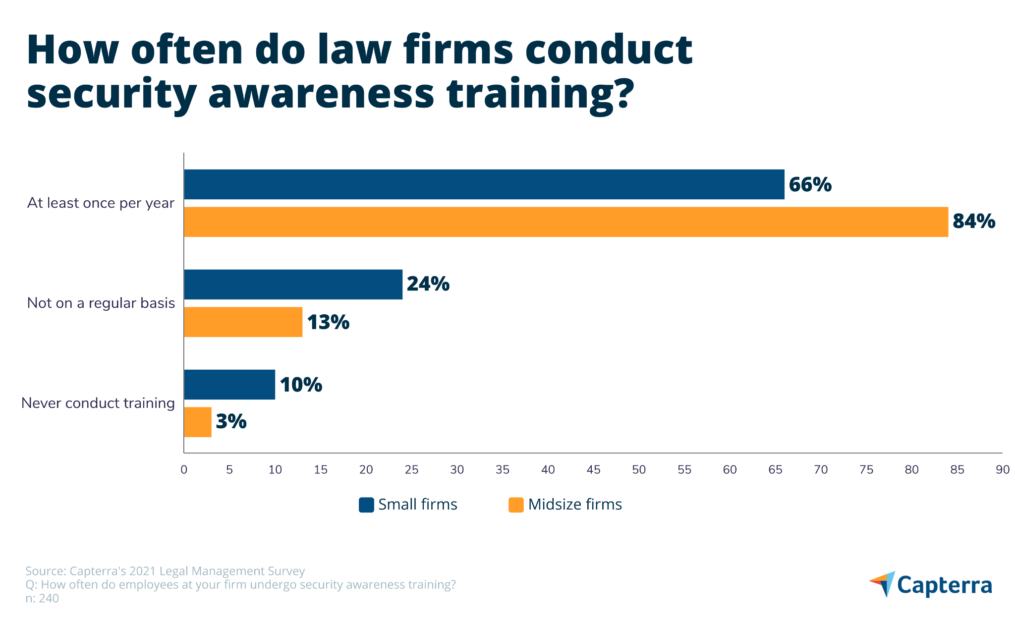 Gráfico que muestra la frecuencia con la que los bufetes de abogados realizan capacitaciones de concientización sobre seguridad.