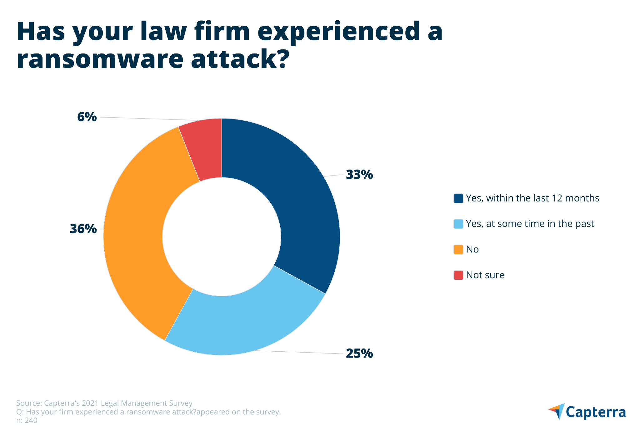 Gráfico mostrando quantos escritórios de advocacia sofreram um ataque de ransomware.