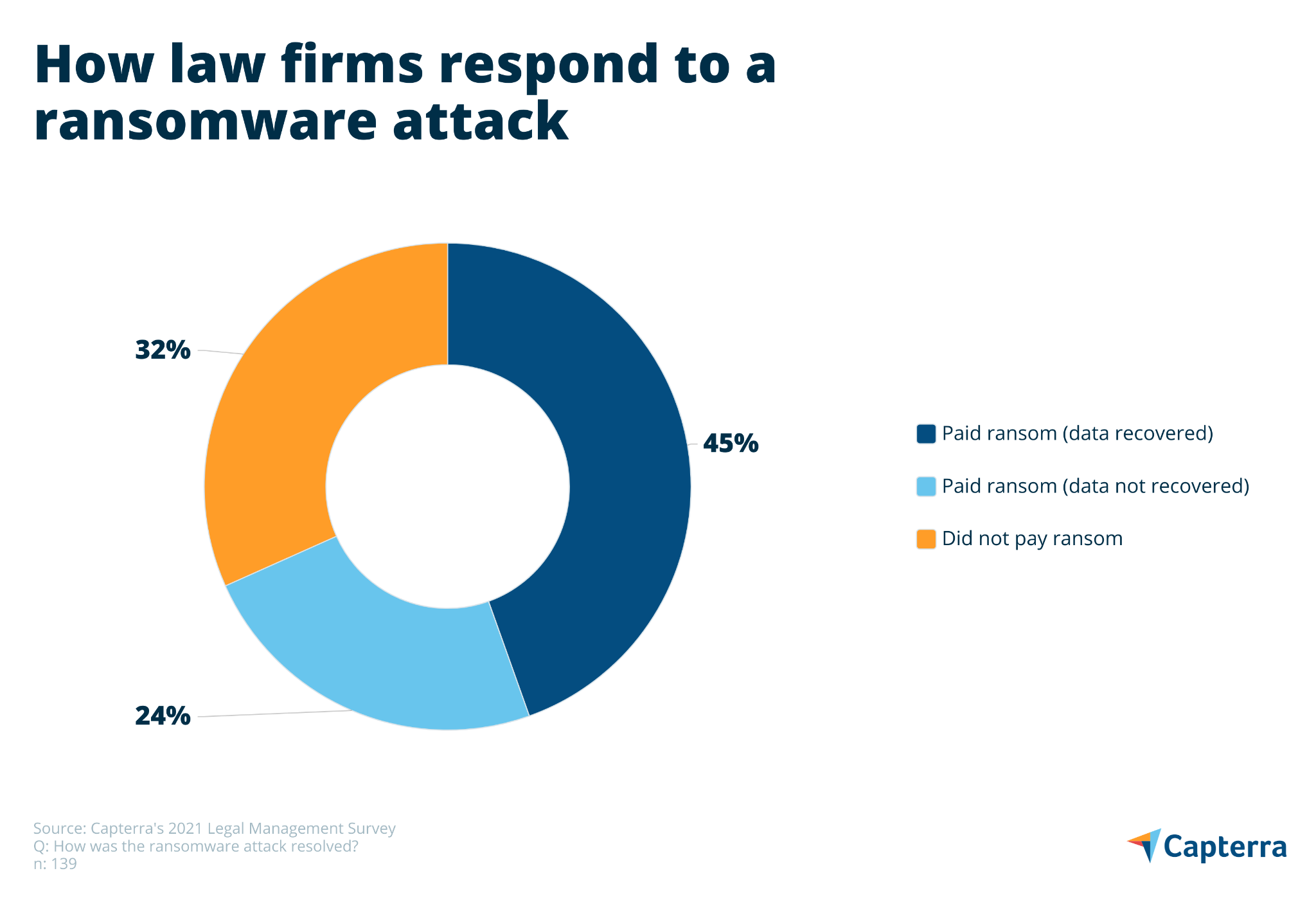 Gráfico mostrando como os escritórios de advocacia respondem a um ataque de ransomware.