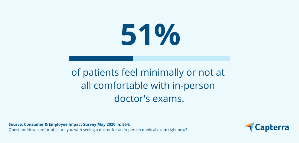 gráfico mostrando texto que diz que 51% dos pacientes não se sentem confortáveis ​​ou apenas minimamente confortáveis ​​com exames presenciais durante a pandemia