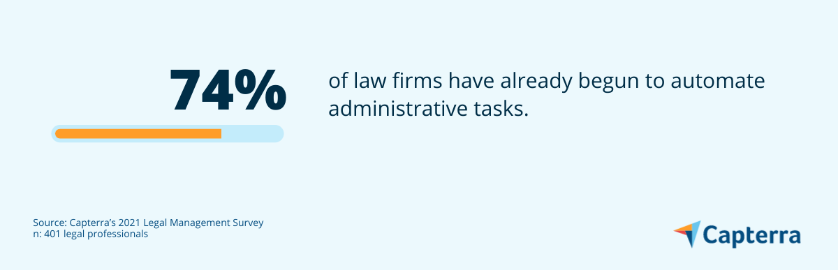 El 74% de los bufetes de abogados ya han intentado automatizar tareas.