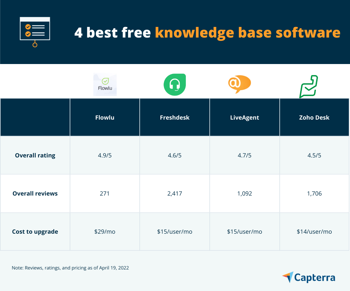 4 mejores software de base de conocimientos gratuitos