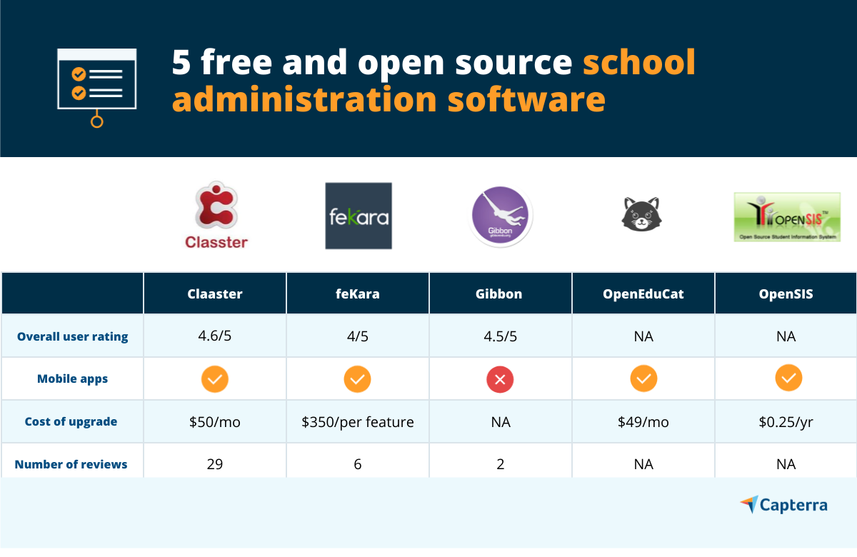 Um gráfico de comparação apresentando cinco softwares de administração escolar gratuitos e de código aberto.