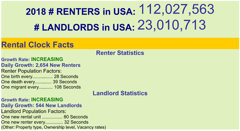 numero di affittuari e proprietari negli USA 2018