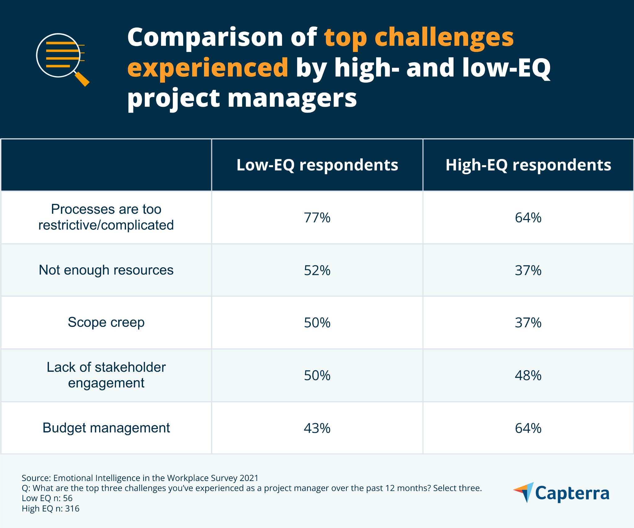 confronto delle sfide dei project manager a bassa e alta intelligenza emotiva