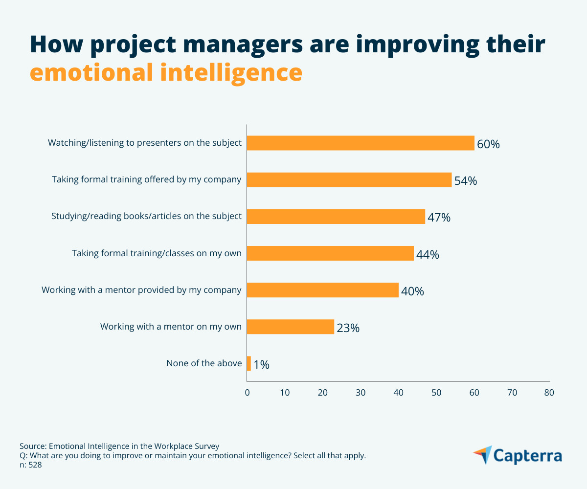 cómo los gerentes de proyecto están mejorando su inteligencia emocional