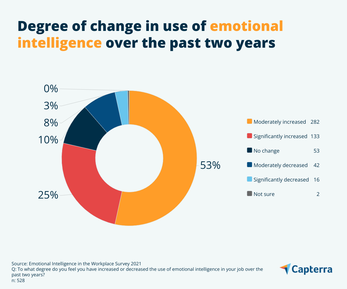 grado de cambio en el uso de la inteligencia emocional en el trabajo en los últimos dos años