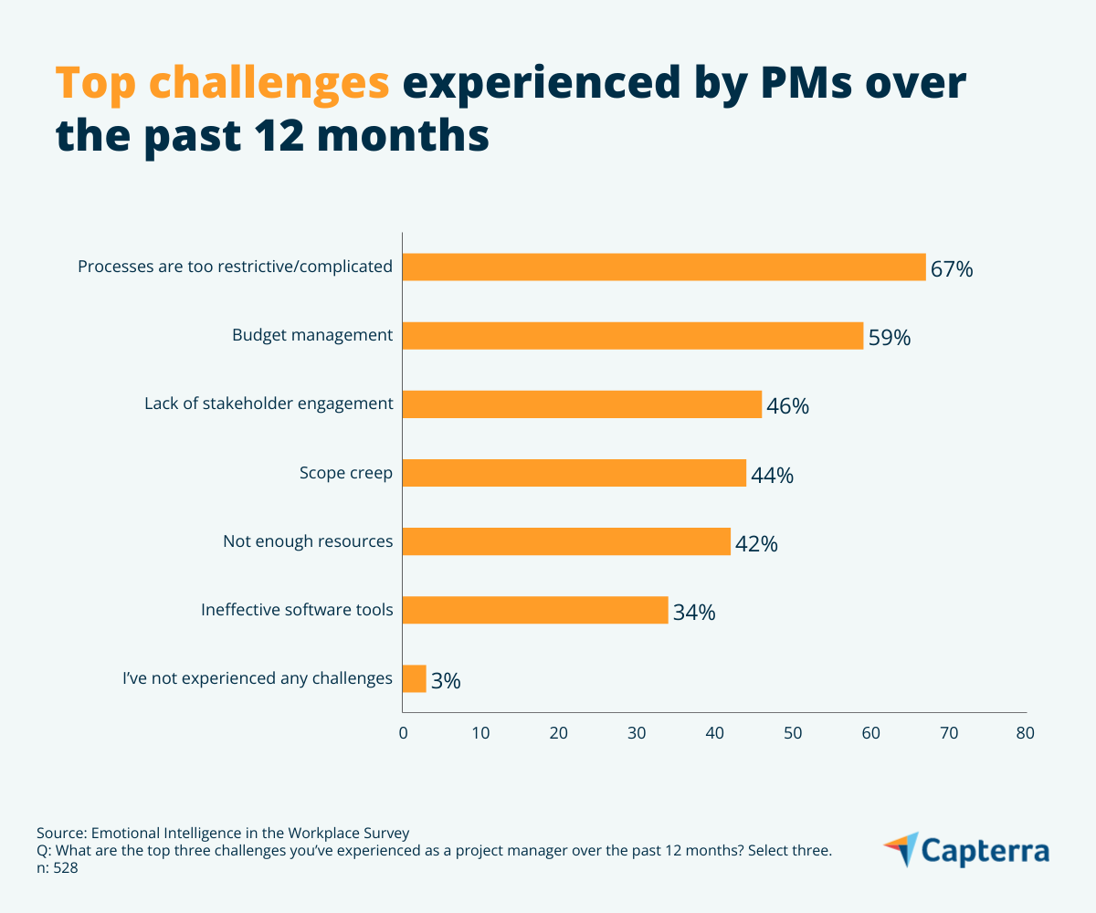 ความท้าทายอันดับต้นๆ ที่ PMs ประสบในช่วง 12 เดือนที่ผ่านมา