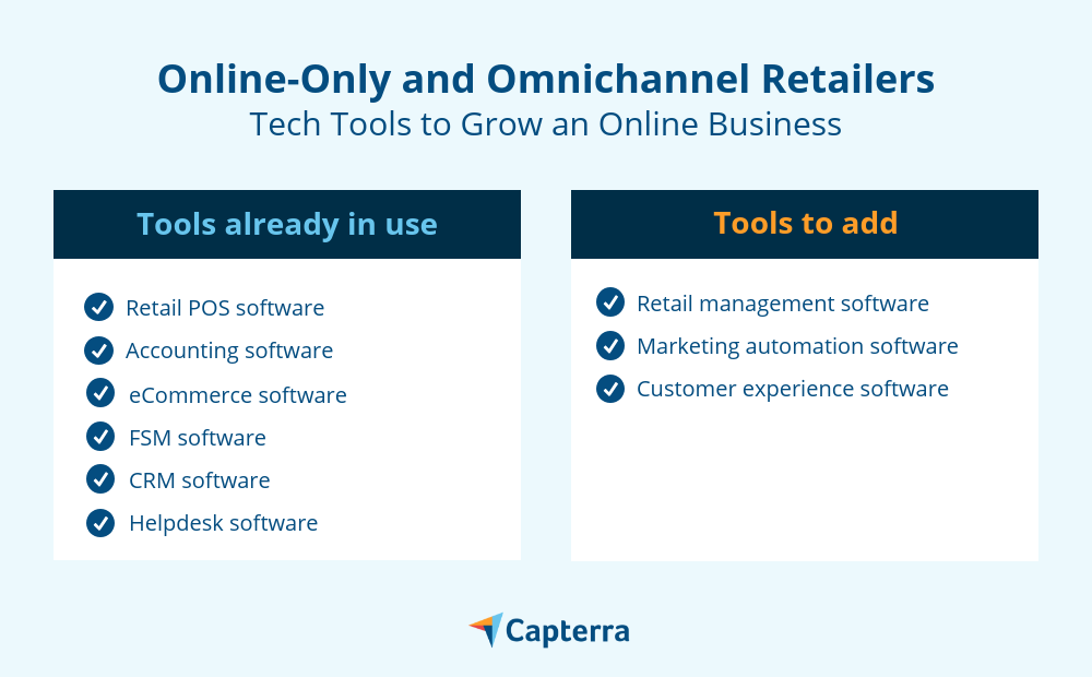 diagramă cu instrumente tehnologice numai online și cu amănuntul omnicanal